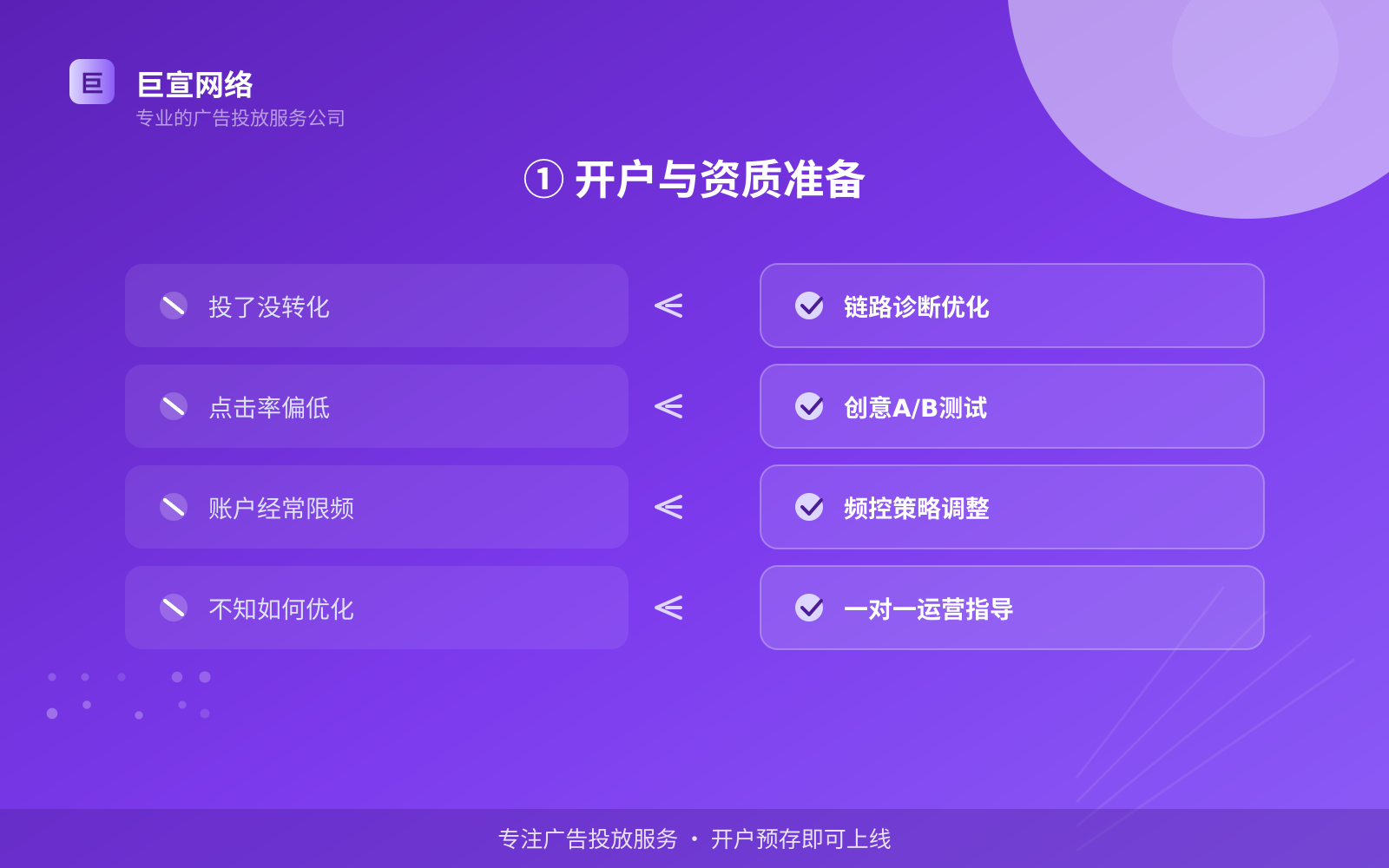 ① 开户与资质准备(效果数据维度) ① 开户与资质准备(效果数据维度)