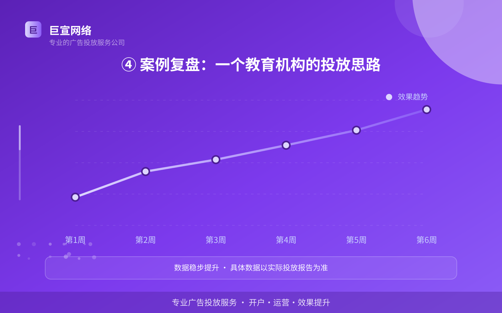 ④ 案例复盘：一个教育机构的投放思路（效果数据维度）