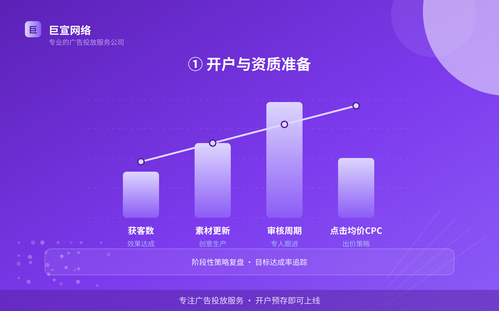 ① 开户与资质准备（投放方式对比）