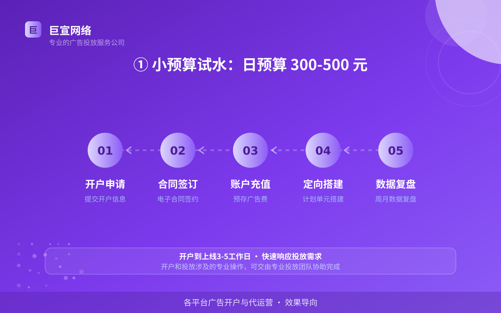 ① 小预算试水：日预算 300-500 元（开户流程图解）
